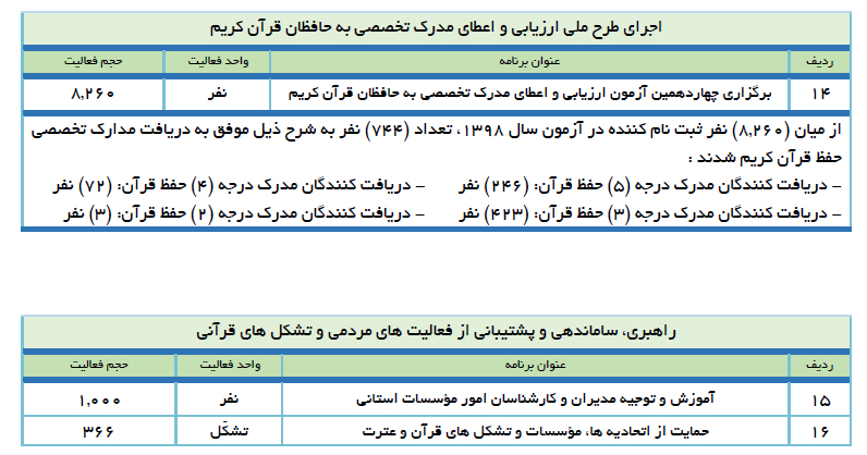 29 اسفند / گزارش عملکرد سازمان دارالقرآن در سال 98 + جدول