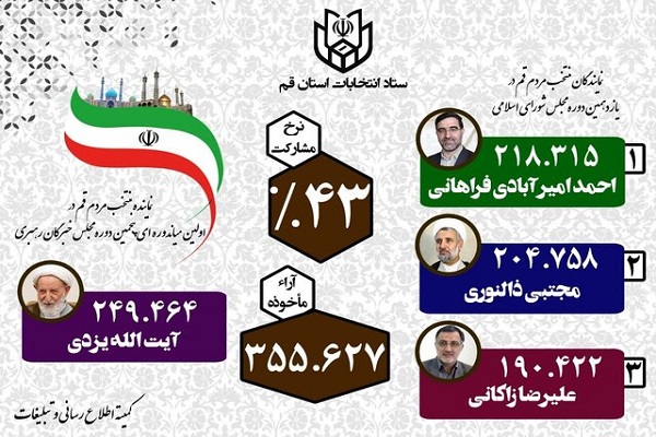 نتایج قطعی انتخابات مجلس و خبرگان رهبری در قم مشخص شد