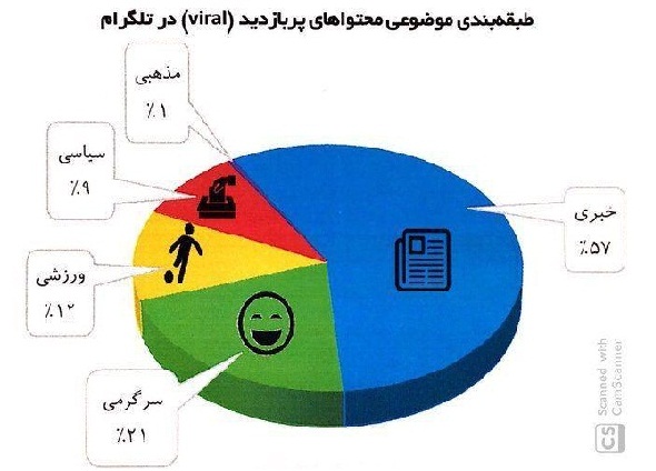 محتواهای پربازدید تلگرام در میان کاربران ایرانی /1 درصد مذهبی
