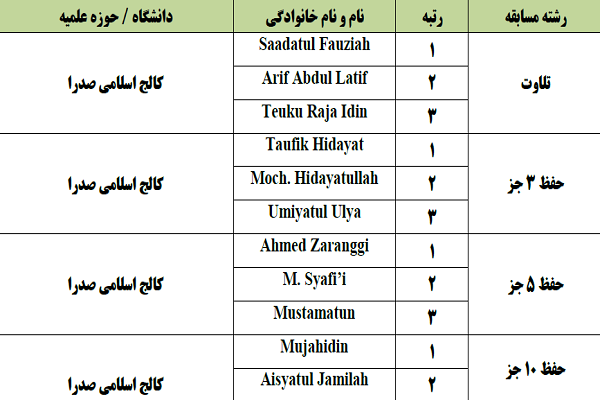 رقابت 136 نفر در المپیاد قرآن و حدیث اندونزی