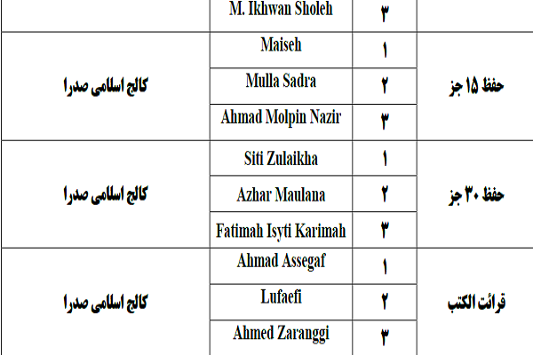 رقابت 136 نفر در المپیاد قرآن و حدیث اندونزی