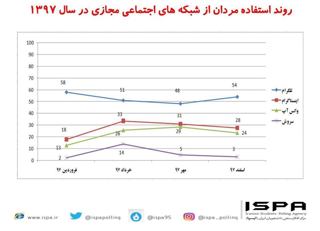 میزان استفاده ایرانی‌ها از شبکه‌های اجتماعی