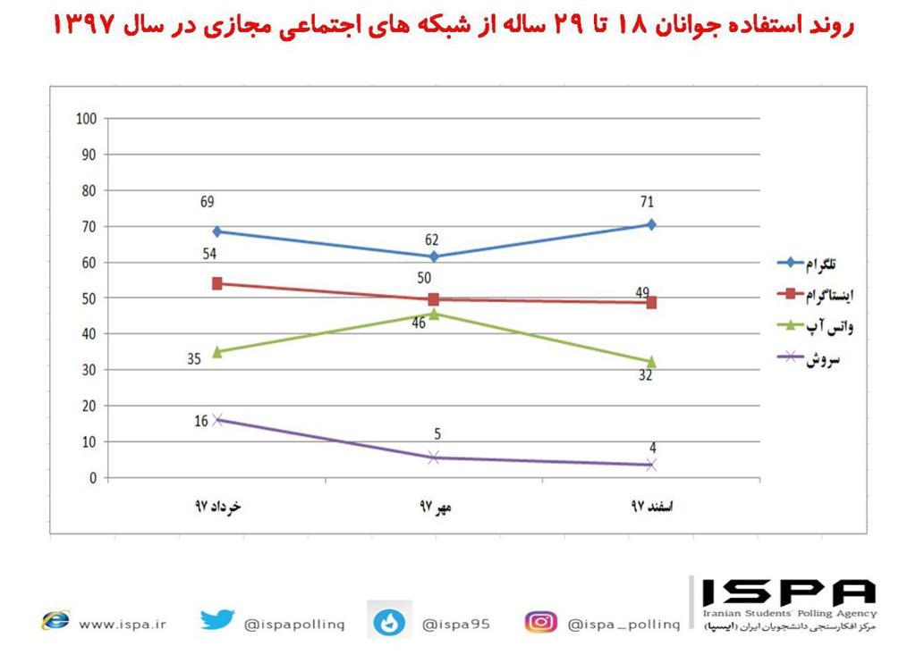 میزان استفاده ایرانی‌ها از شبکه‌های اجتماعی