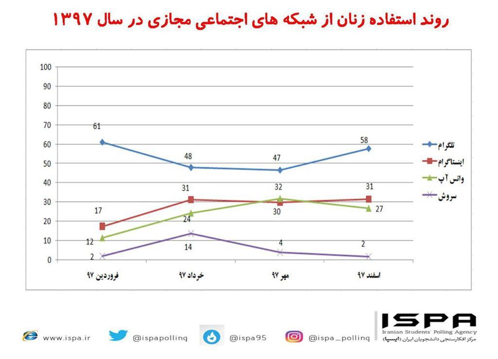 میزان استفاده ایرانی‌ها از شبکه‌های اجتماعی