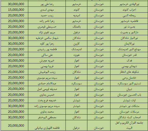 جدول مبالغ کمک 57 میلیون تومانی به مؤسسات قرآنی خوزستان