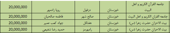 جدول مبالغ کمک 57 میلیون تومانی به مؤسسات قرآنی خوزستان