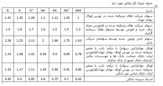 شرایط انتشار اوراق بدهی بدون رکن ضامن