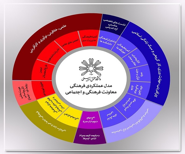 مدل مسئولیت اجتماعی؛ نقشه&zwnj;راه فرهنگی دانشگاه محقق اردبیلی