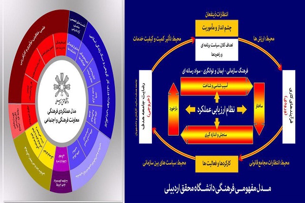 تهیه مدل مفهومی و مدل عملکردی فرهنگی دانشگاه محقق اردبیلی