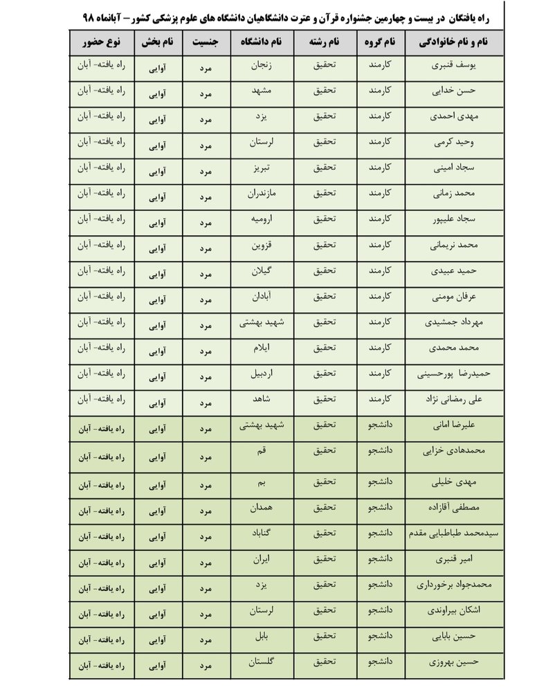 اسامی راه‌یافتگان به مرحله نهایی بیست و چهارمین جشنواره قرآن و عترت منتشر شد