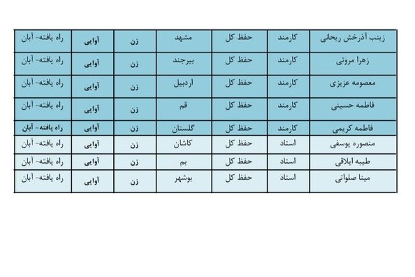اعلام اسامی راه‌یافتگان به مرحله نهایی بخش آوایی جشنواره قرآن و عترت وزارت بهداشت