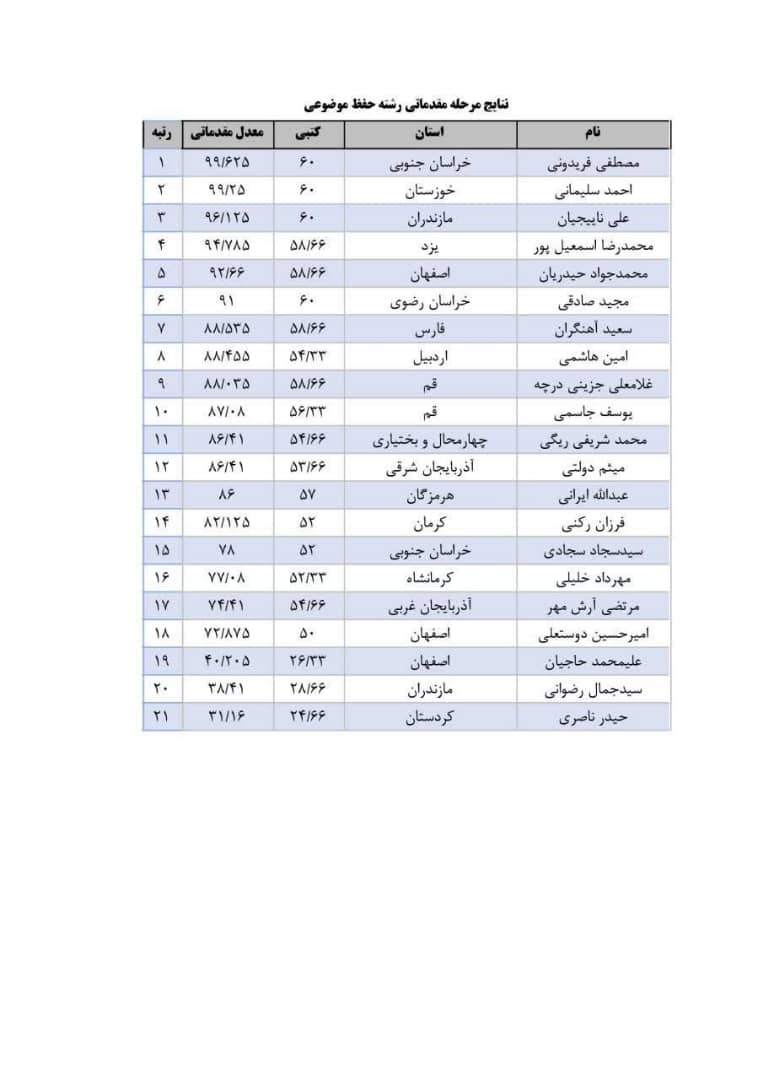 اعلام نتایج مرحله مقدماتی بخش معارفی مسابقات سراسری قرآن