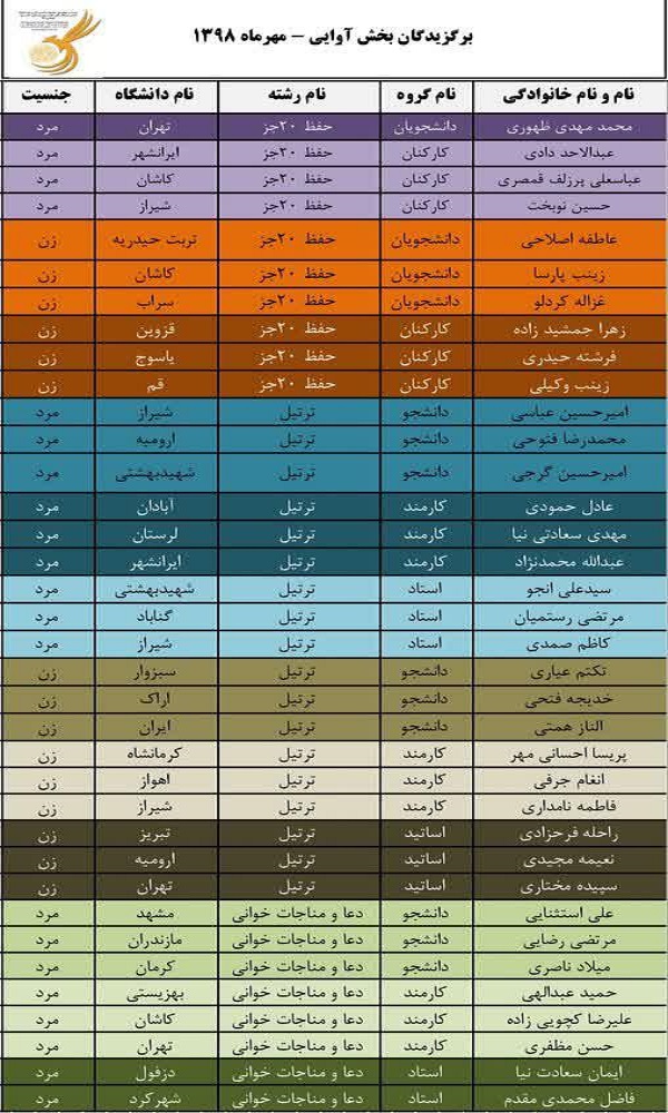 نتایج مسابقات بخش آوایی جشنواره قرآن وزارت بهداشت اعلام شد