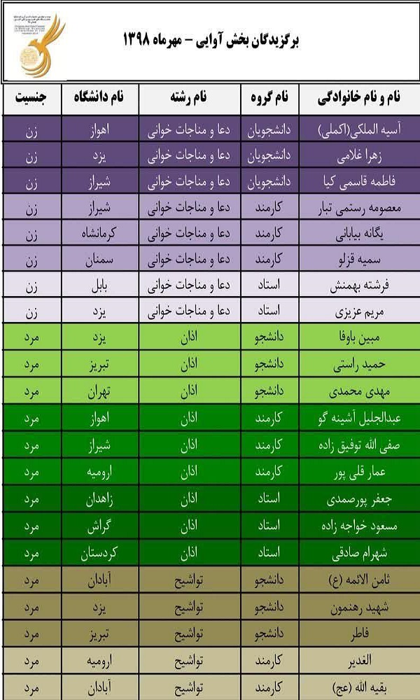 نتایج مسابقات بخش آوایی جشنواره قرآن وزارت بهداشت اعلام شد