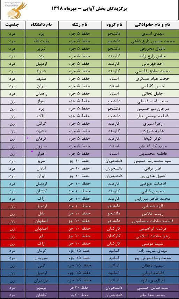 نتایج مسابقات بخش آوایی جشنواره قرآن وزارت بهداشت اعلام شد