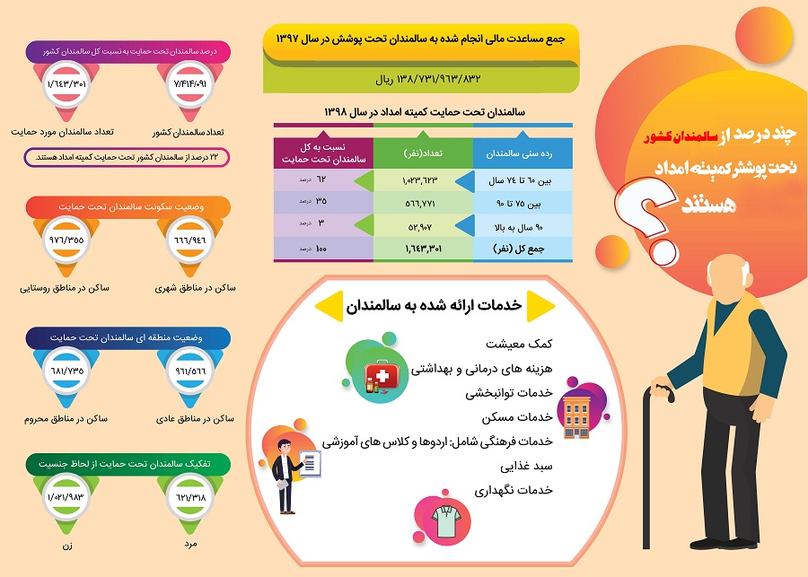 یک چهارم سالمندان کشور تحت پوشش کمیته امداد هستند + اینفوگرافیک یک چهارم سالمندان کشور تحت پوشش کمیته امداد هستند + اینفوگرافیک