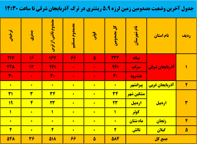 افزایش تعداد مصدومان زمین‌لرزه آذربایجان به 584نفرر/ نیاز هزار و 100 نفر به اسکان اضطراری