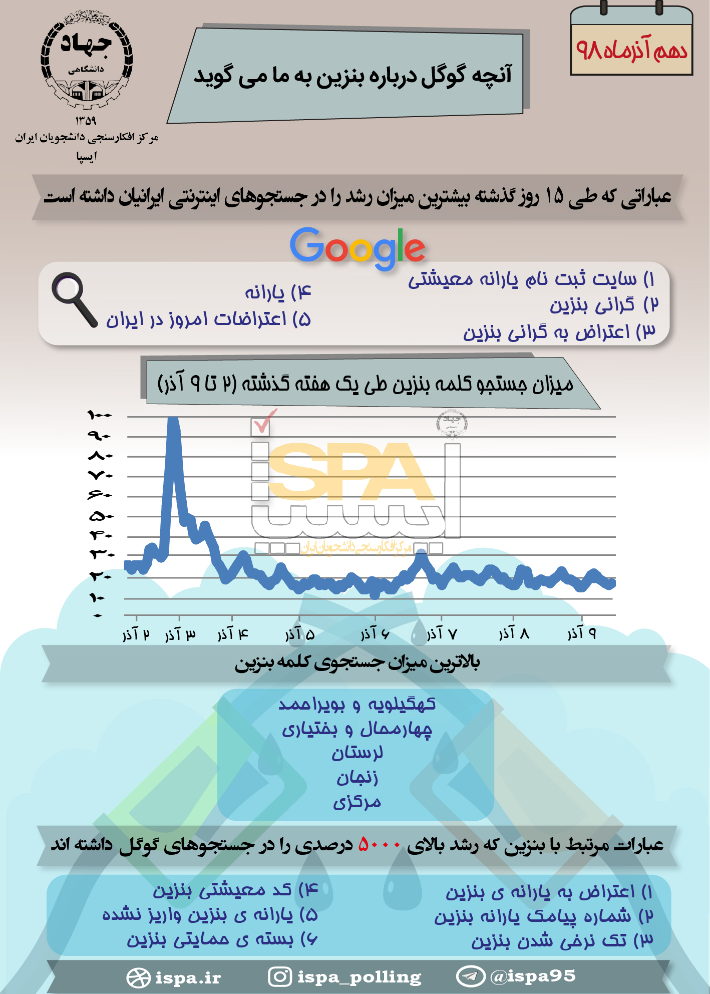 ارسالی/سهمیهبندی بنزین و جستجوی ایرانیها در گوگل ارسالی/سهمیهبندی بنزین و جستجوی ایرانیها در گوگل