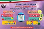 ۱۸ داوطلب انتخابات مجلس یازدهم در کهگیلویه‌و‌بویراحمد نام‌نویسی کردند