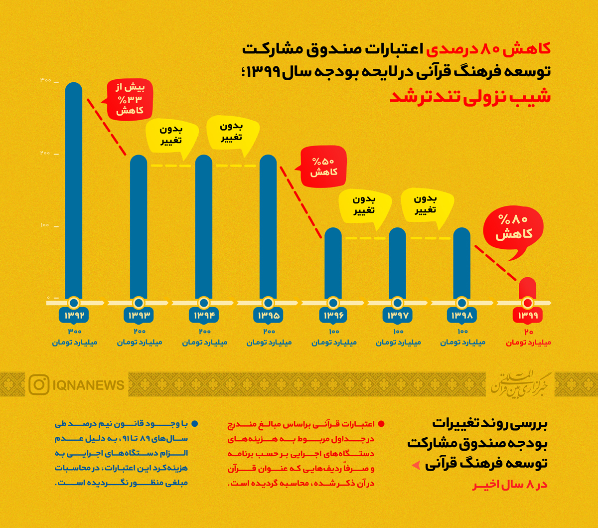 حذف ردیف‌‌برنامه‌ها و کاهش شدید اعتبارات قرآنی؛ مجلس توان جبران دارد؟