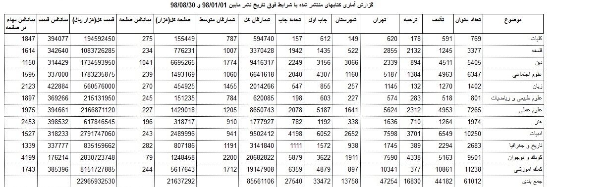 افزایش ۷۴ درصدی قیمت کتاب دینی