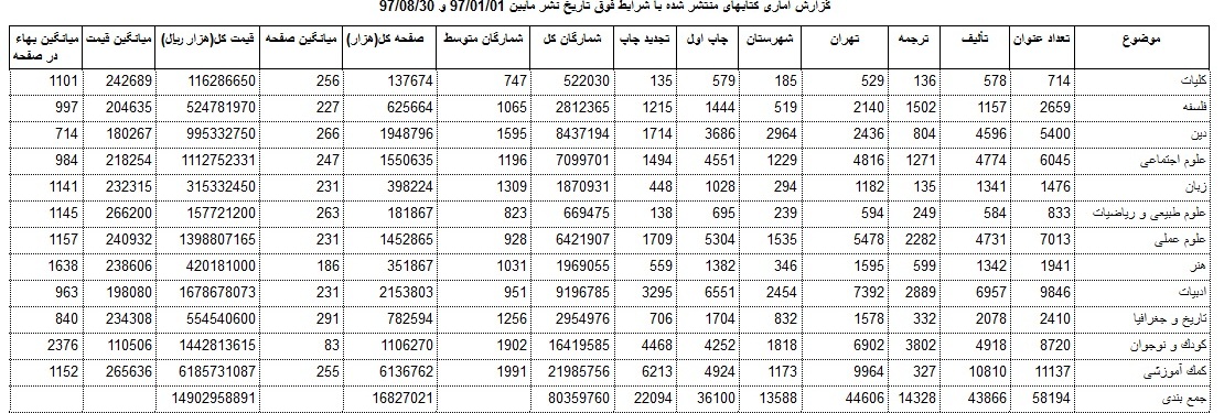 افزایش ۷۴ درصدی قیمت کتاب دینی