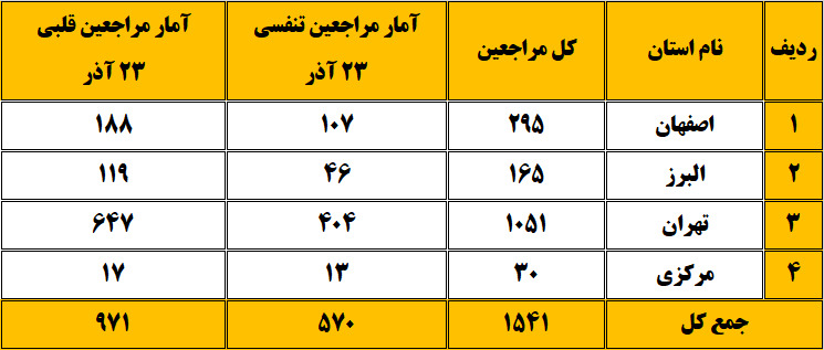آلودگی هوا بیش از هزار و 500 را روانه بیمارستان‌ها کرد
