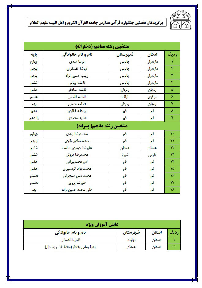 ارسالی///برگزیدگان جشنواره مدارس قرآنی جامعةالقرآن اعلام شد