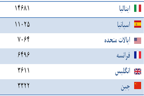 تشییع آنلاین در اسپانیا، آزمایش روی آفریقایی‌ها و قرنطینه 91 کشور