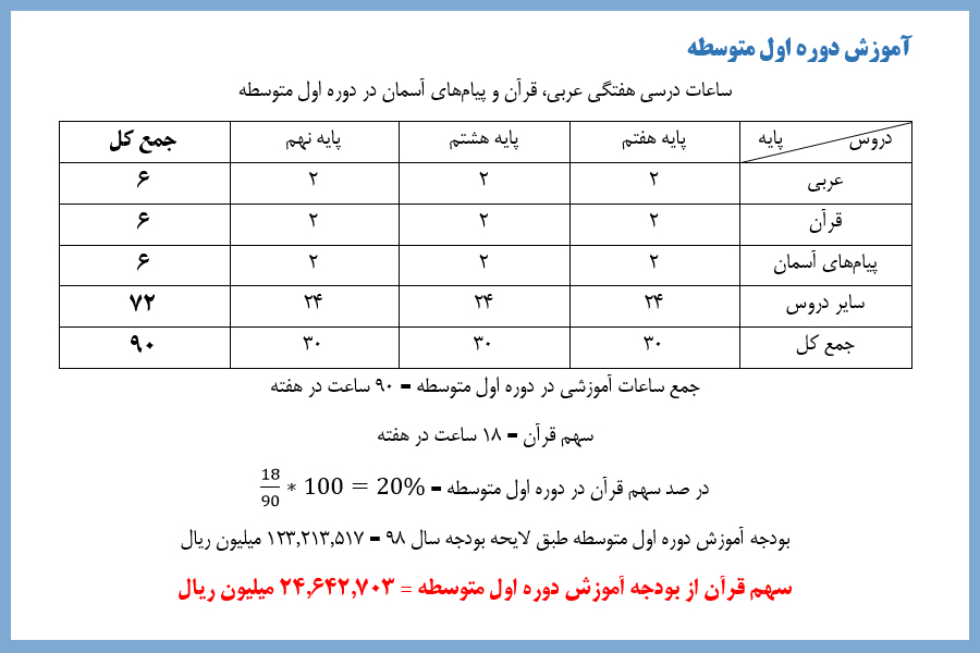 دوشنبه //یادداشت//بررسی بودجه آموزش قرآن در آموزش و پرورش