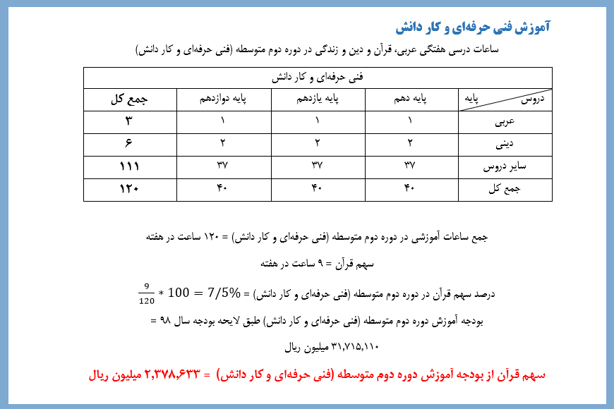 دوشنبه //یادداشت//بررسی بودجه آموزش قرآن در آموزش و پرورش