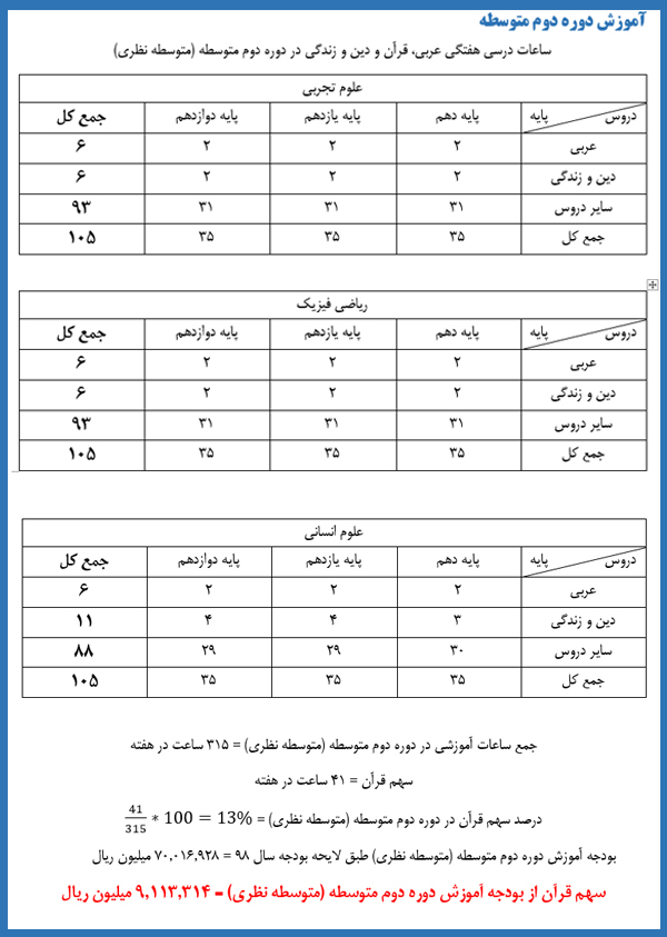دوشنبه //یادداشت//بررسی بودجه آموزش قرآن در آموزش و پرورش