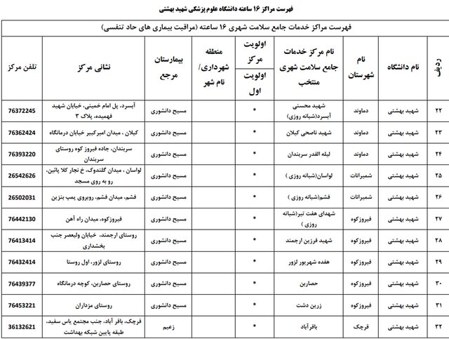 بیمارستان‌های تحت پوشش بیمه سلامت برای درمان بیماران کرونا در تهران