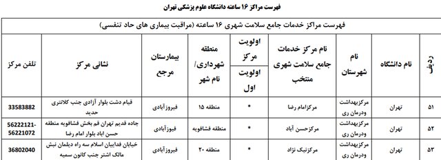 بیمارستان‌های تحت پوشش بیمه سلامت برای درمان بیماران کرونا در تهران
