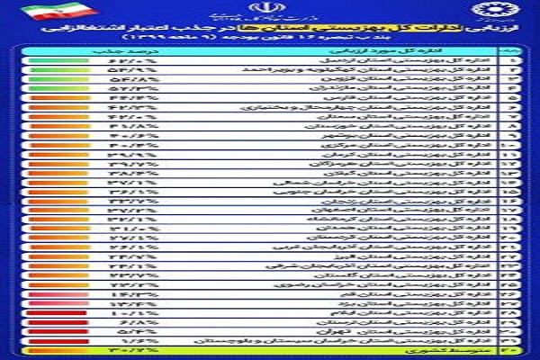 کسب رتبه برتر بهزیستی اردبیل در جذب تسهیلات اشتغالزایی