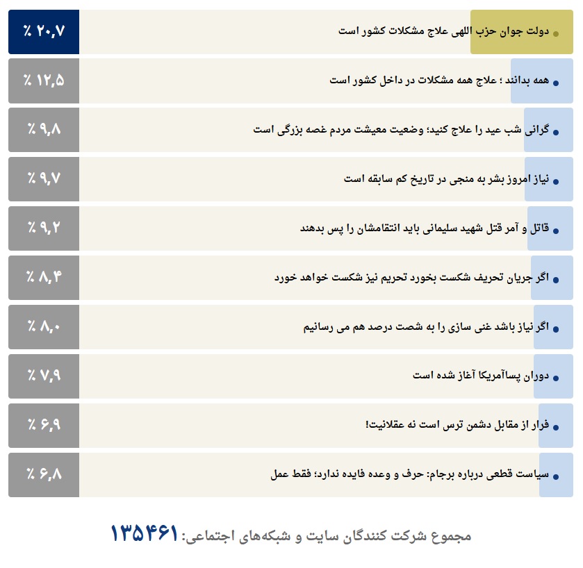 مهم‌ترین و به‌یادماندنی‌ترین جمله‌ رهبر انقلاب در سال ۹۹ از نظر کاربران انتخاب شد