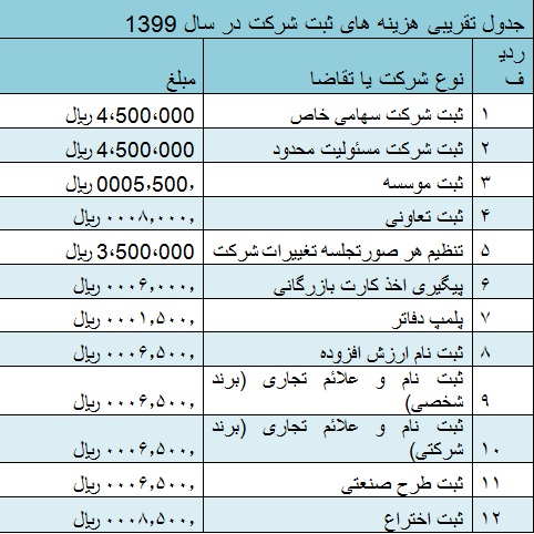 برای ثبت شرکت باید به چه مواردی توجه شود؟ + بررسی هزینه‌ها