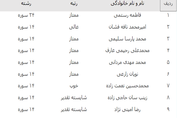برگزیدگان هشتمین دوره مسابقات قرآن «شكوفههای احمدی» معرفی شدند برگزیدگان هشتمین دوره مسابقات قرآن «شكوفههای احمدی» معرفی شدند