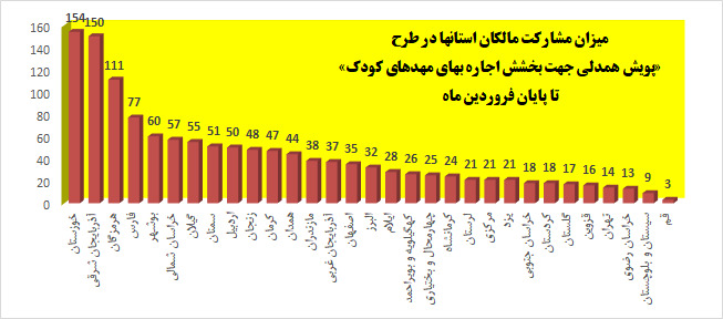 مالکان 1300 مهد کودک اجاره بهای خود را بخشیدند