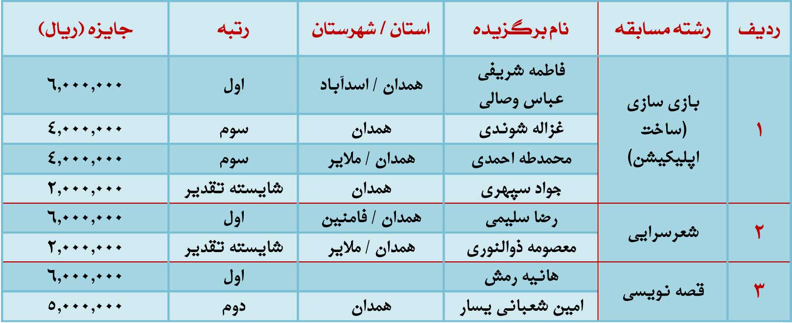 اعلام نتایج جشنواره قرآنی کودک و نوجوان در همدان اعلام نتایج جشنواره قرآنی کودک و نوجوان در همدان