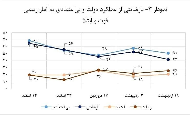 چگونگی رضایت مردم تهران از عملکرد دولت و اعتماد‌شان به اعلام آمار فوت‌شدگان کرونا