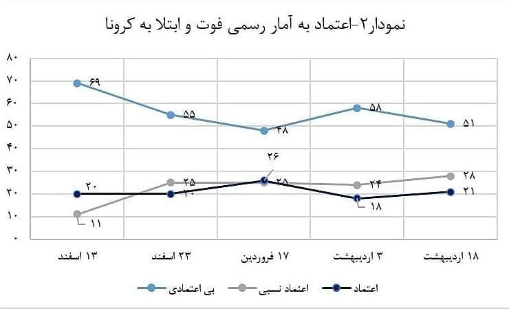چگونگی رضایت مردم تهران از عملکرد دولت و اعتماد‌شان به اعلام آمار فوت‌شدگان کرونا