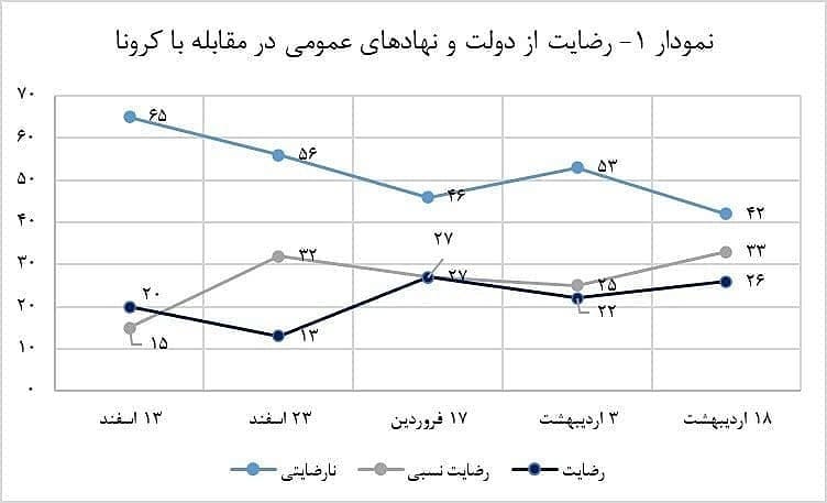 چگونگی رضایت مردم تهران از عملکرد دولت و اعتماد‌شان به اعلام آمار فوت‌شدگان کرونا