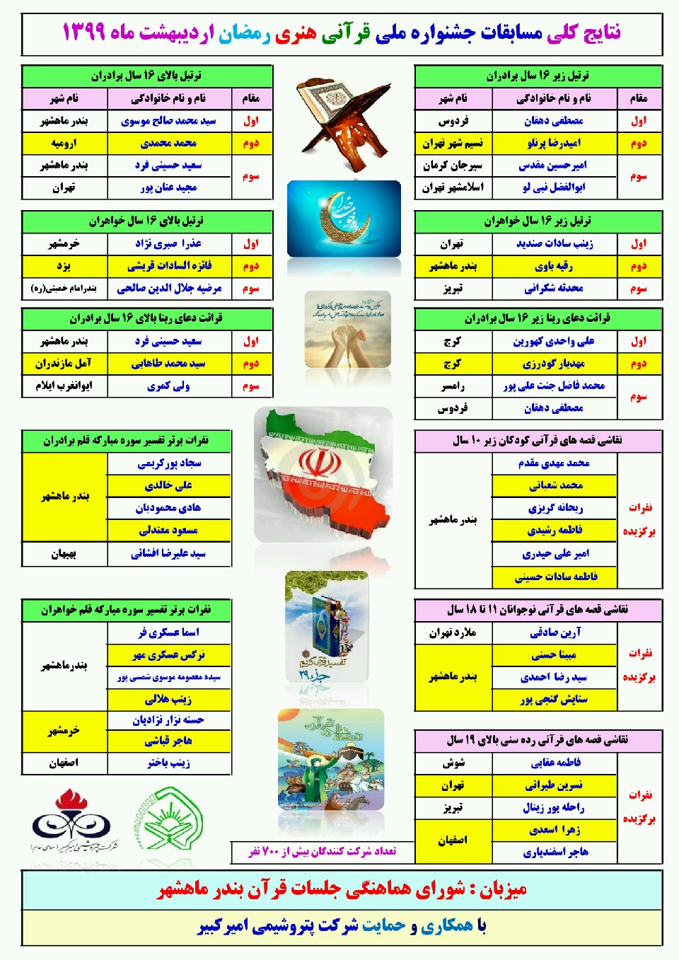 نفرات برتر مسابقات جشنواره ملی قرآنی هنری رمضان در فضای مجازی مشخص شدند