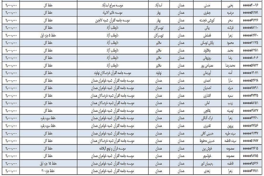 اعلام اسامی 69 برگزیده همدانی در هجدهمین آزمون سراسری قرآن