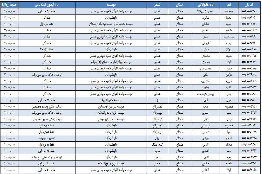 اعلام اسامی 69 برگزیده همدانی در هجدهمین آزمون سراسری قرآن