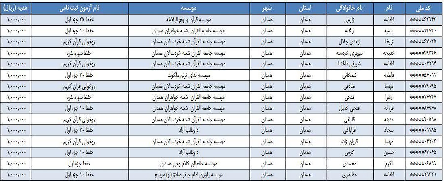 اعلام اسامی 69 برگزیده همدانی در هجدهمین آزمون سراسری قرآن