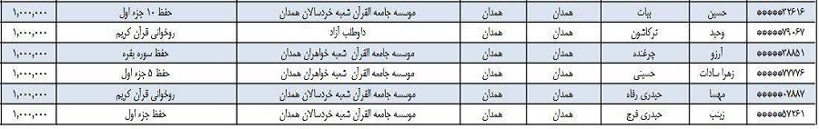 اعلام اسامی 69 برگزیده همدانی در هجدهمین آزمون سراسری قرآن