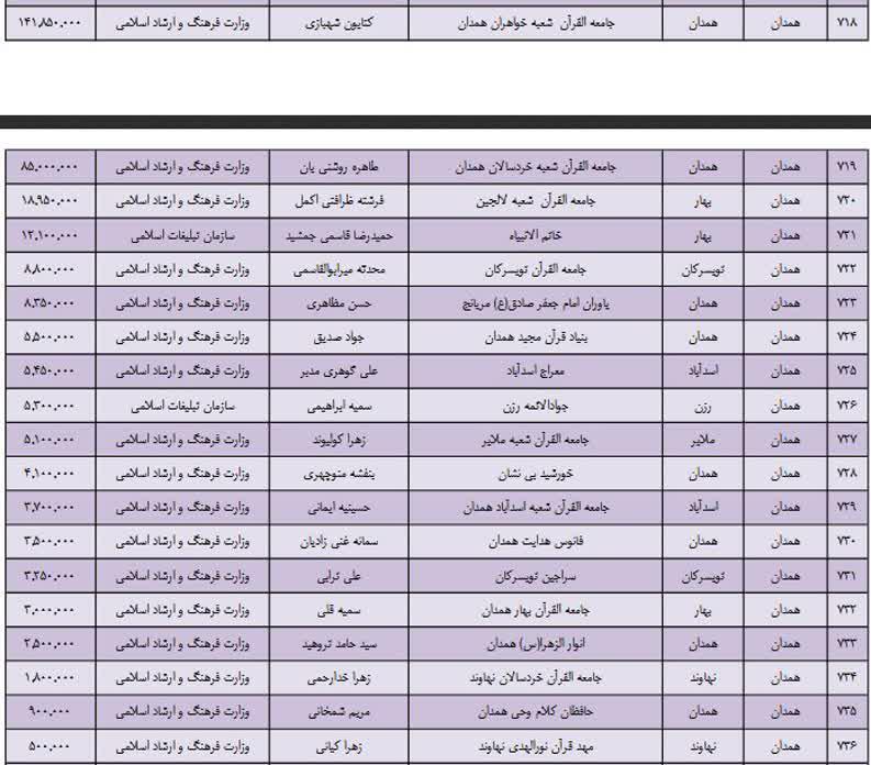 واریز سرانه حمایتی به 19 موسسه قرآنی در همدان