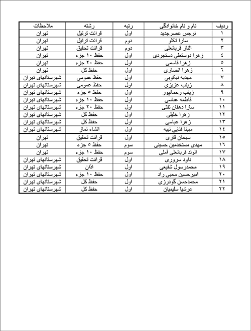 افتخارآفرینی قرآن‌آموزان آستان حضرت عبدالعظیم(ع) در مسابقات قرآن آموزش و پرورش